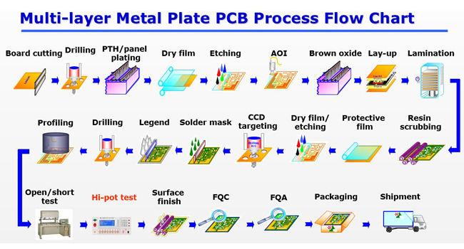 주도하는 스트립을 위한 FPC 유연한 PCB 스트립 플렉스 PCB 프린터 배선 기판 유연한 PCB 제조사들